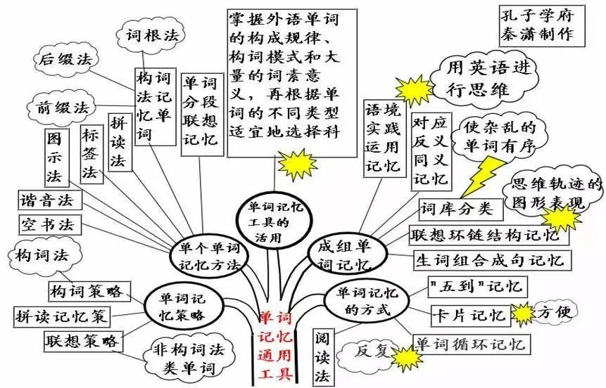 中考英语 | 初中英语重点知识点思维导图,50张图精梳理 第6张 中考英语 | 初中英语重点知识点思维导图,50张图精梳理 第6张