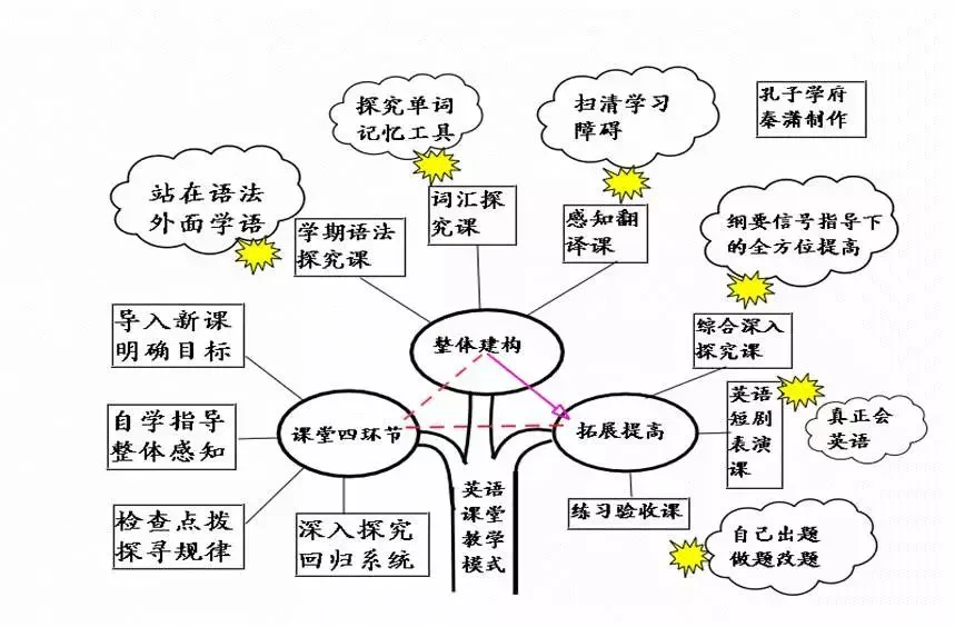 中考英语 | 初中英语重点知识点思维导图,50张图精梳理 第7张 中考英语 | 初中英语重点知识点思维导图,50张图精梳理 第7张