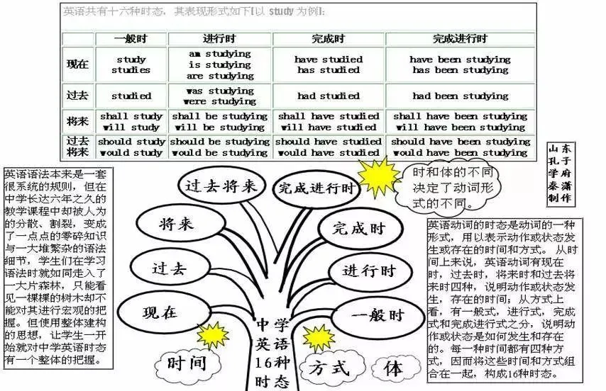 中考英语 | 初中英语重点知识点思维导图,50张图精梳理 第9张 中考英语 | 初中英语重点知识点思维导图,50张图精梳理 第9张