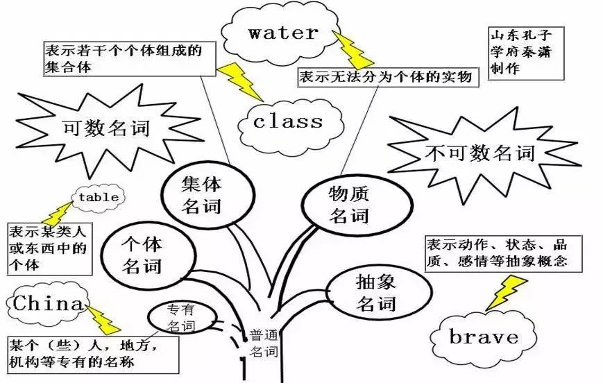 中考英语 | 初中英语重点知识点思维导图,50张图精梳理 第10张 中考英语 | 初中英语重点知识点思维导图,50张图精梳理 第10张