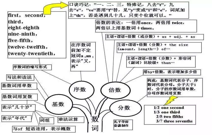中考英语 | 初中英语重点知识点思维导图,50张图精梳理 第13张 中考英语 | 初中英语重点知识点思维导图,50张图精梳理 第13张