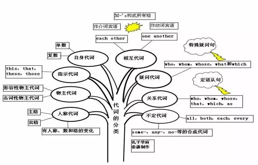 中考英语 | 初中英语重点知识点思维导图,50张图精梳理 第14张 中考英语 | 初中英语重点知识点思维导图,50张图精梳理 第14张