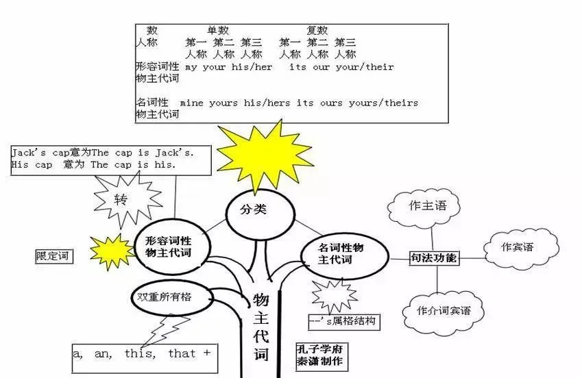 中考英语 | 初中英语重点知识点思维导图,50张图精梳理 第16张 中考英语 | 初中英语重点知识点思维导图,50张图精梳理 第16张