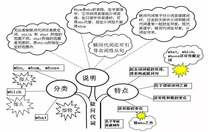 中考英语 | 初中英语重点知识点思维导图,50张图精梳理 第19张 中考英语 | 初中英语重点知识点思维导图,50张图精梳理 第19张