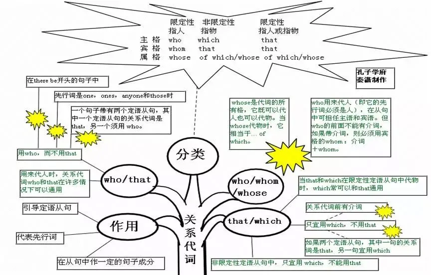 中考英语 | 初中英语重点知识点思维导图,50张图精梳理 第20张 中考英语 | 初中英语重点知识点思维导图,50张图精梳理 第20张
