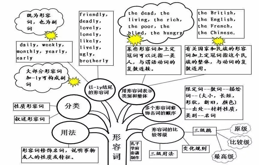 中考英语 | 初中英语重点知识点思维导图,50张图精梳理 第22张 中考英语 | 初中英语重点知识点思维导图,50张图精梳理 第22张