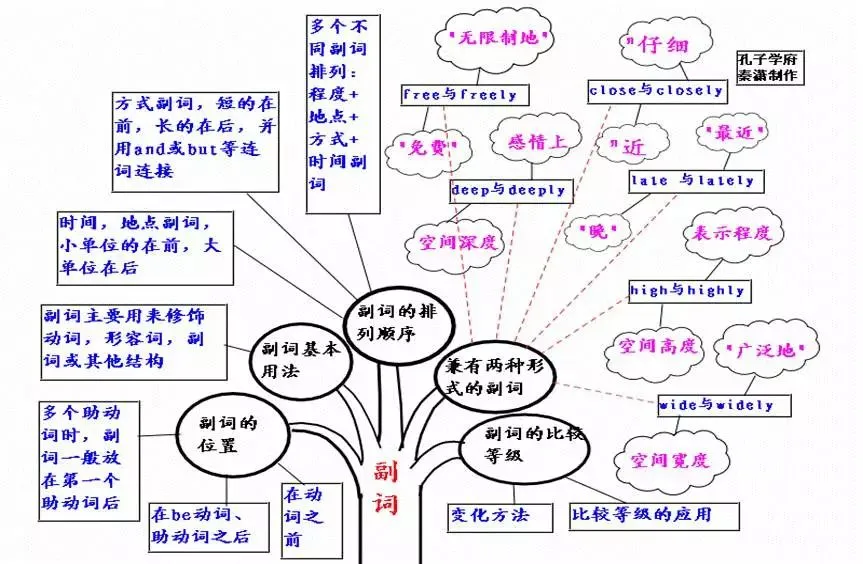 中考英语 | 初中英语重点知识点思维导图,50张图精梳理 第23张 中考英语 | 初中英语重点知识点思维导图,50张图精梳理 第23张