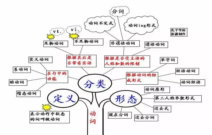 中考英语 | 初中英语重点知识点思维导图,50张图精梳理 第26张 中考英语 | 初中英语重点知识点思维导图,50张图精梳理 第26张