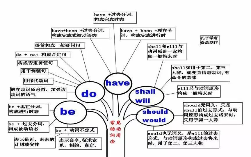 中考英语 | 初中英语重点知识点思维导图,50张图精梳理 第27张 中考英语 | 初中英语重点知识点思维导图,50张图精梳理 第27张