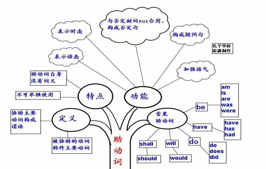 中考英语 | 初中英语重点知识点思维导图,50张图精梳理 第28张 中考英语 | 初中英语重点知识点思维导图,50张图精梳理 第28张