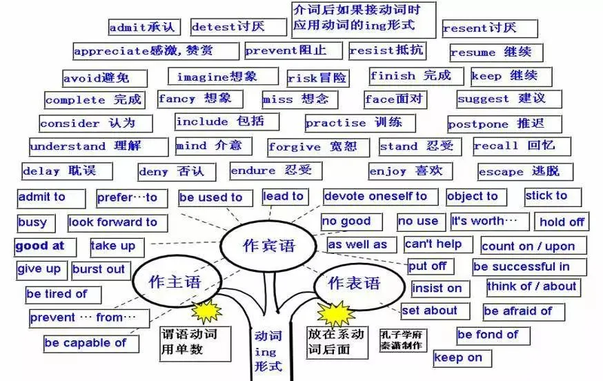 中考英语 | 初中英语重点知识点思维导图,50张图精梳理 第30张 中考英语 | 初中英语重点知识点思维导图,50张图精梳理 第30张