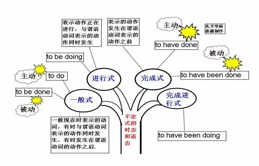 中考英语 | 初中英语重点知识点思维导图,50张图精梳理 第31张 中考英语 | 初中英语重点知识点思维导图,50张图精梳理 第31张