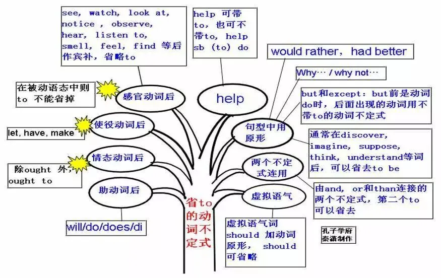 中考英语 | 初中英语重点知识点思维导图,50张图精梳理 第32张 中考英语 | 初中英语重点知识点思维导图,50张图精梳理 第32张