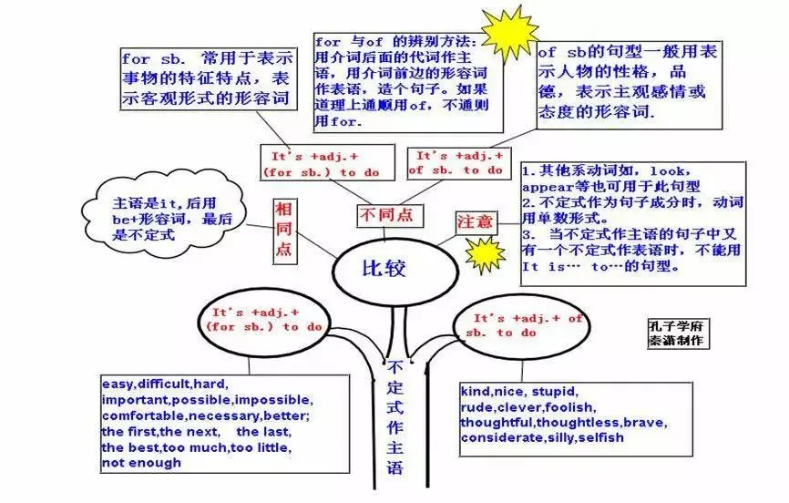 中考英语 | 初中英语重点知识点思维导图,50张图精梳理 第35张 中考英语 | 初中英语重点知识点思维导图,50张图精梳理 第35张