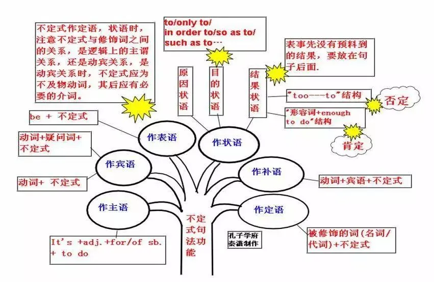 中考英语 | 初中英语重点知识点思维导图,50张图精梳理 第36张 中考英语 | 初中英语重点知识点思维导图,50张图精梳理 第36张
