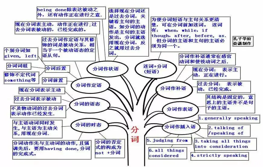 中考英语 | 初中英语重点知识点思维导图,50张图精梳理 第39张 中考英语 | 初中英语重点知识点思维导图,50张图精梳理 第39张