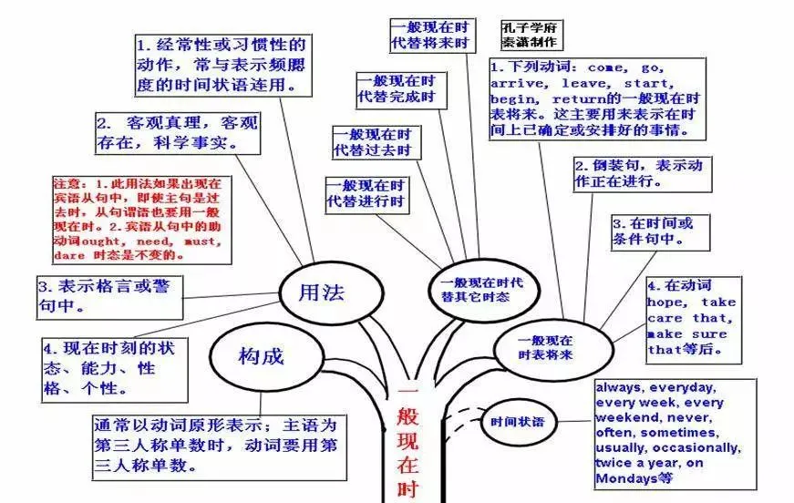 中考英语 | 初中英语重点知识点思维导图,50张图精梳理 第41张 中考英语 | 初中英语重点知识点思维导图,50张图精梳理 第41张