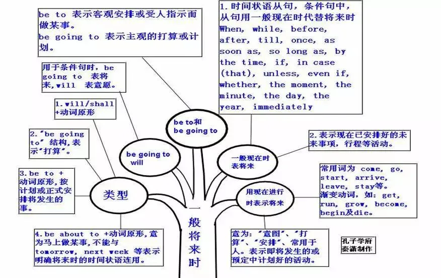 中考英语 | 初中英语重点知识点思维导图,50张图精梳理 第42张 中考英语 | 初中英语重点知识点思维导图,50张图精梳理 第42张