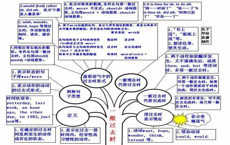 中考英语 | 初中英语重点知识点思维导图,50张图精梳理 第44张 中考英语 | 初中英语重点知识点思维导图,50张图精梳理 第44张
