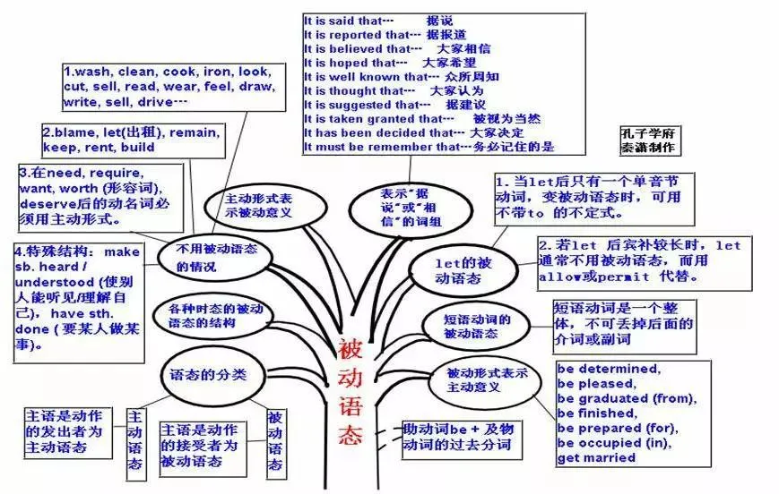 中考英语 | 初中英语重点知识点思维导图,50张图精梳理 第47张 中考英语 | 初中英语重点知识点思维导图,50张图精梳理 第47张