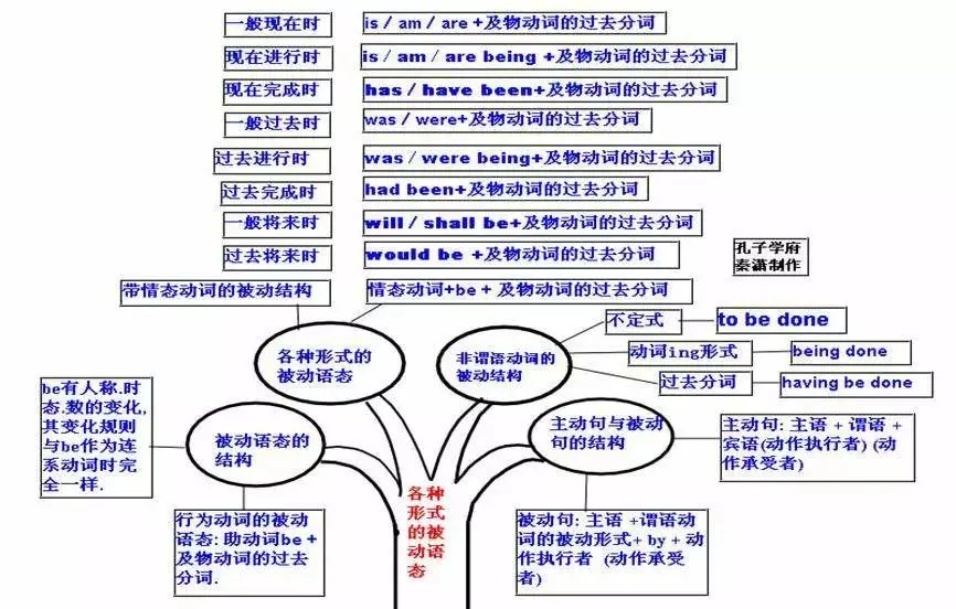 中考英语 | 初中英语重点知识点思维导图,50张图精梳理 第48张 中考英语 | 初中英语重点知识点思维导图,50张图精梳理 第48张