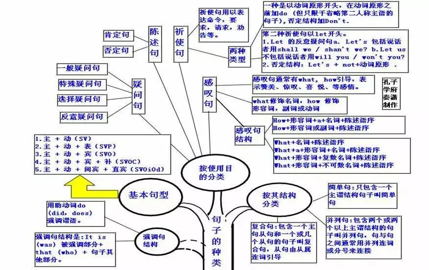 中考英语 | 初中英语重点知识点思维导图,50张图精梳理 第49张 中考英语 | 初中英语重点知识点思维导图,50张图精梳理 第49张