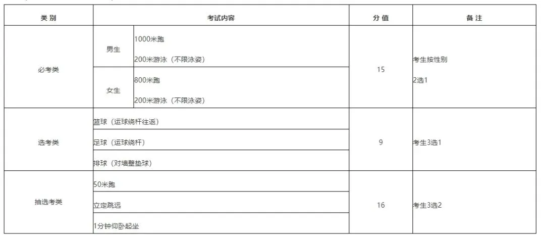 【中考资讯】一地体考方案公布!2026福建体育中考改革,满分到底难不难? 第9张 【中考资讯】一地体考方案公布!2026福建体育中考改革,满分到底难不难? 第9张