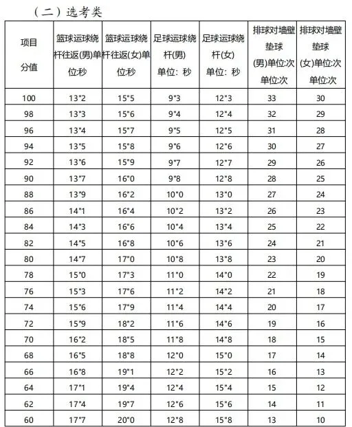 【中考资讯】一地体考方案公布!2026福建体育中考改革,满分到底难不难? 第14张 【中考资讯】一地体考方案公布!2026福建体育中考改革,满分到底难不难? 第14张