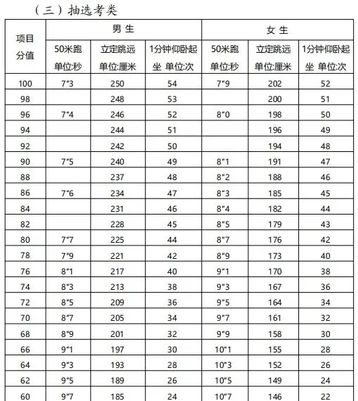 【中考资讯】一地体考方案公布!2026福建体育中考改革,满分到底难不难? 第16张 【中考资讯】一地体考方案公布!2026福建体育中考改革,满分到底难不难? 第16张