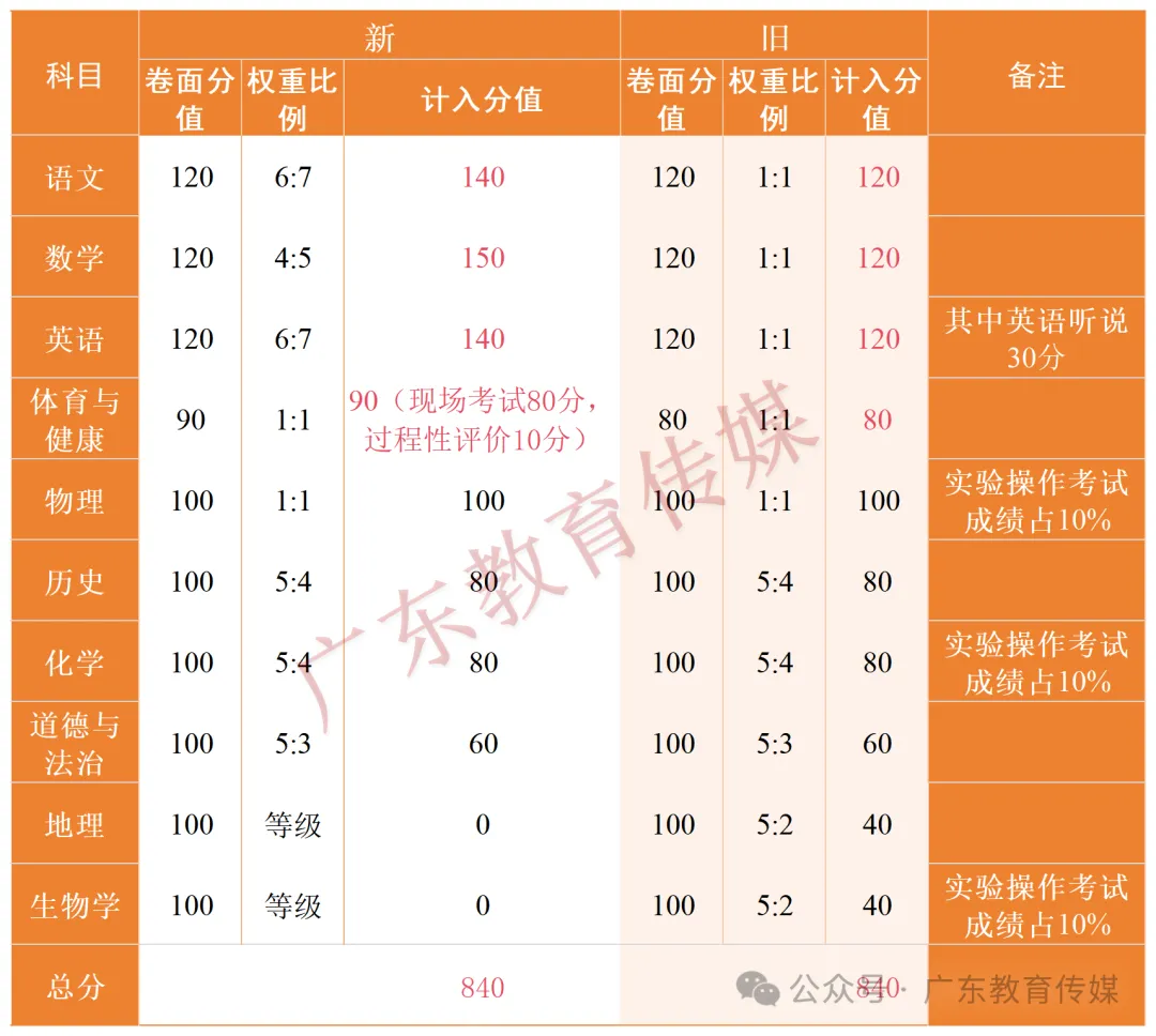 重磅改革丨@兴宁家长看过来:梅州中考数学改成150制!生物、地理不再计分…… 第1张