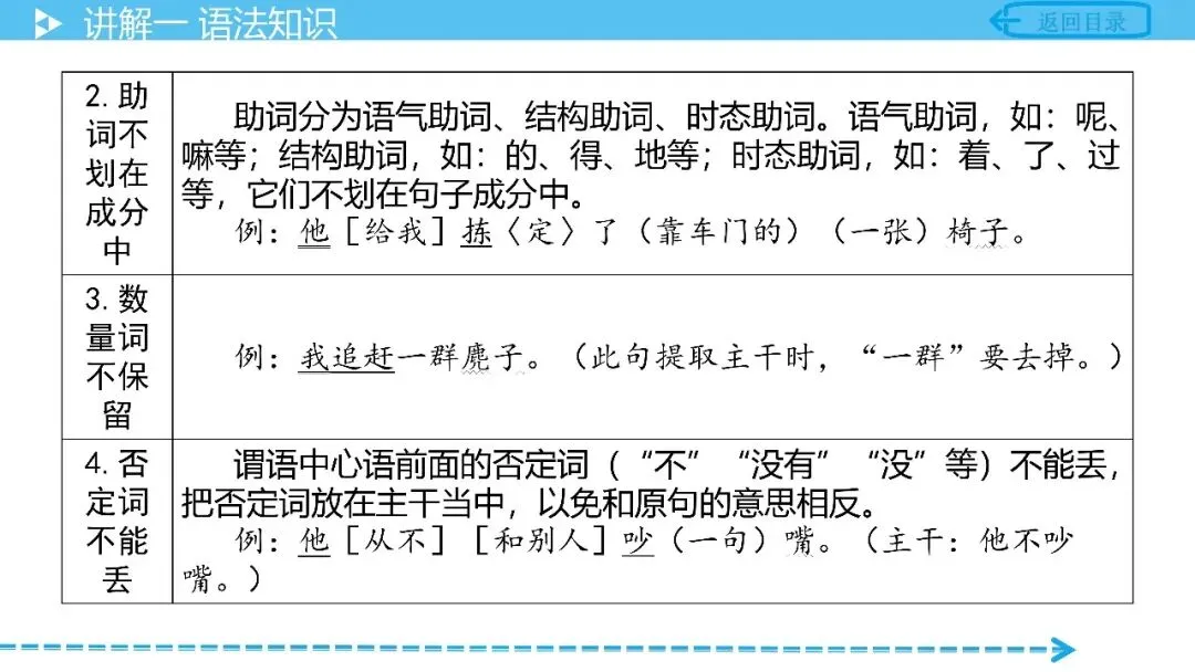 【中考语文复习】专项复习基础篇——语法 第17张