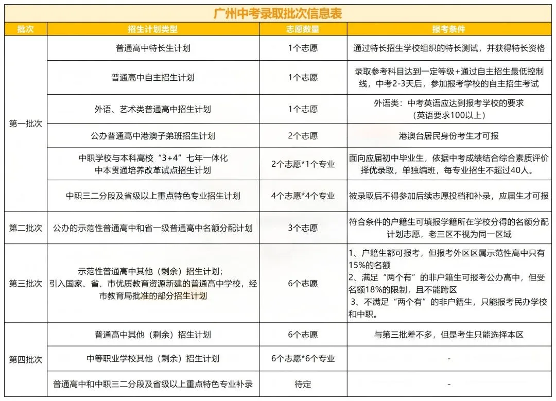 打破中考信息差!14年中高考经验专家解读:广州中考“四个批次”是什么? 第9张