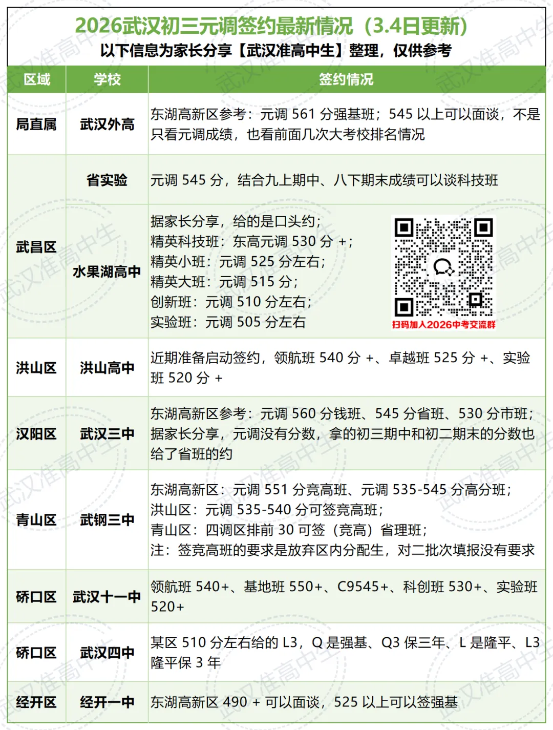 最新!2026武汉中考9所高中签约信息+10区元调划线+最新招生动态来了 第3张