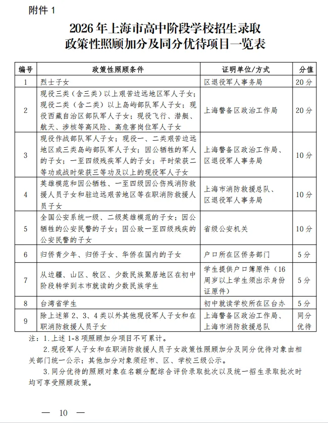 2026上海中考“加分政策”有变化! 第2张 2026上海中考“加分政策”有变化! 第2张