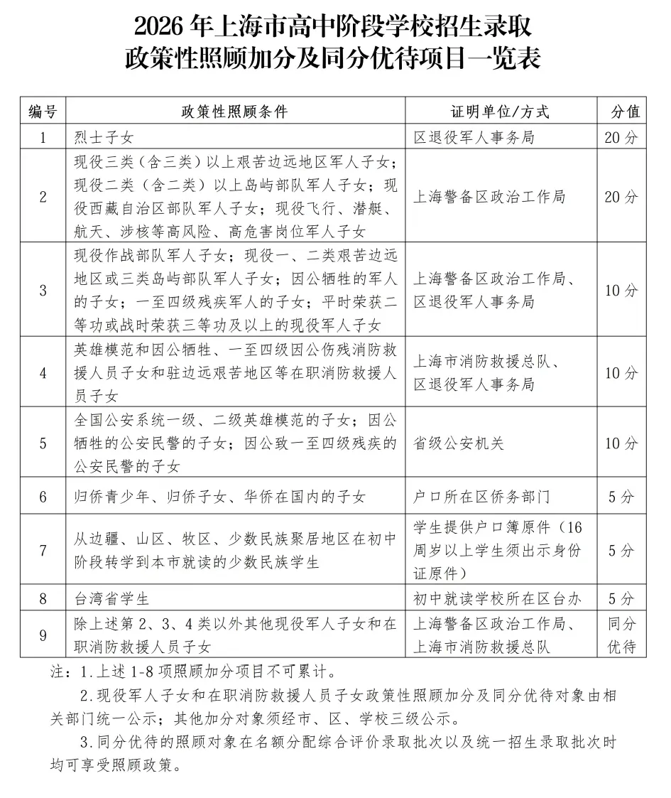 2026上海中考加分政策及同分优待项目一览表! 第2张
