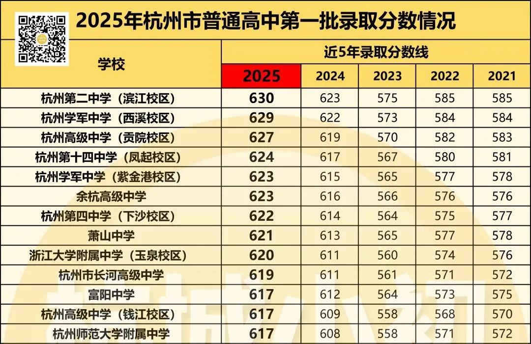 26年杭州中考主城区重高学校怎么选? 第5张 26年杭州中考主城区重高学校怎么选? 第5张