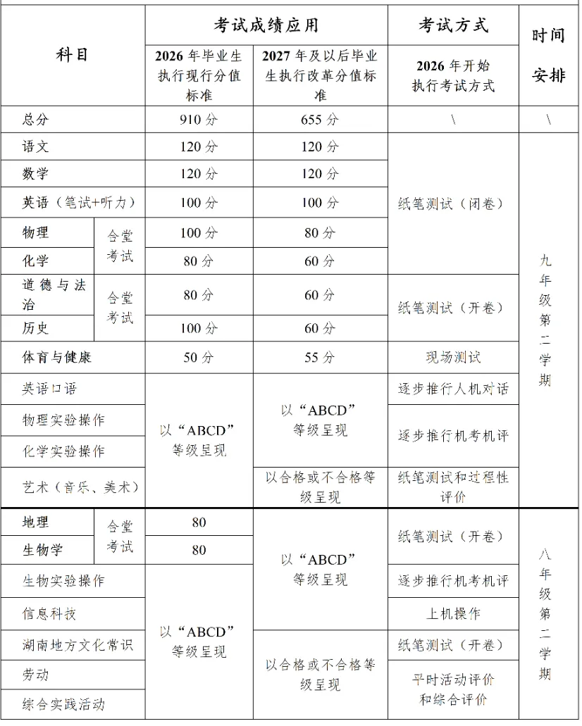 湘潭中考 | 总分调整为655分,“小四门”开卷考……来看政策解读→ 第3张