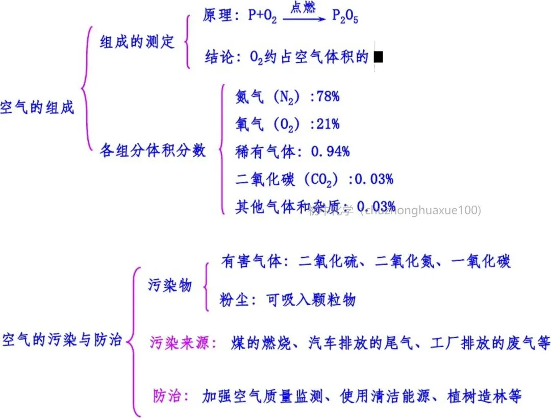 【中考化学】必考上下册重点知识(总复习) 第1张