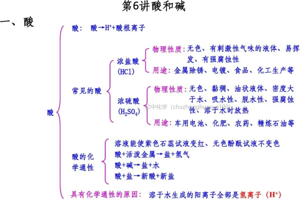 【中考化学】必考上下册重点知识(总复习) 第31张