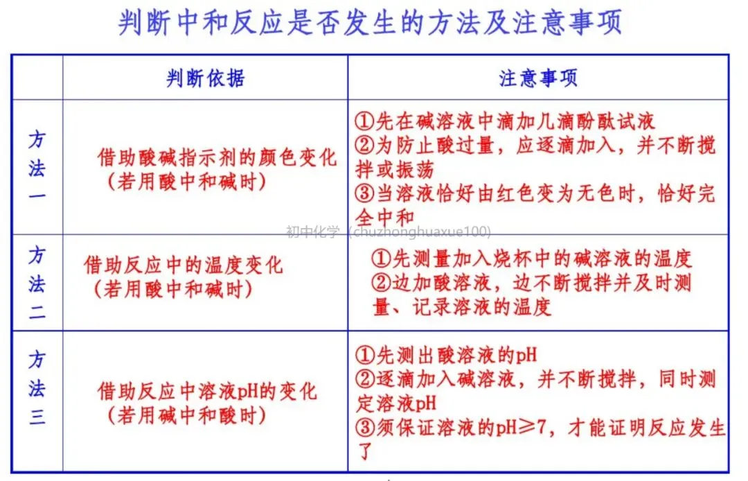 【中考化学】必考上下册重点知识(总复习) 第35张