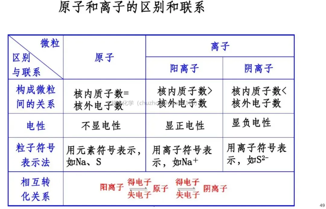 【中考化学】必考上下册重点知识(总复习) 第48张