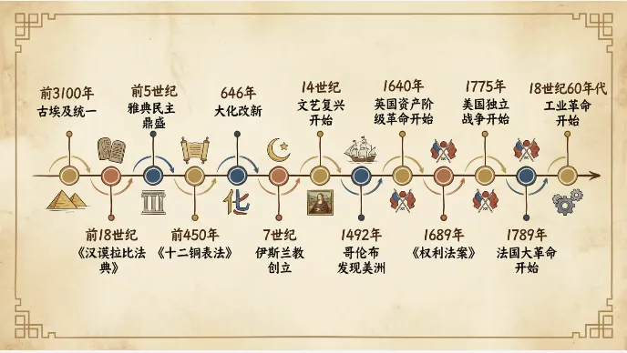 中考历史一轮复习全攻略 :从“知识碎片”到“系统网络”,这份干货请收好! 第6张