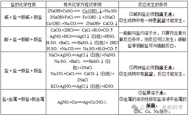 【中考复习】化学专题知识点⑤:盐与化肥 第14张