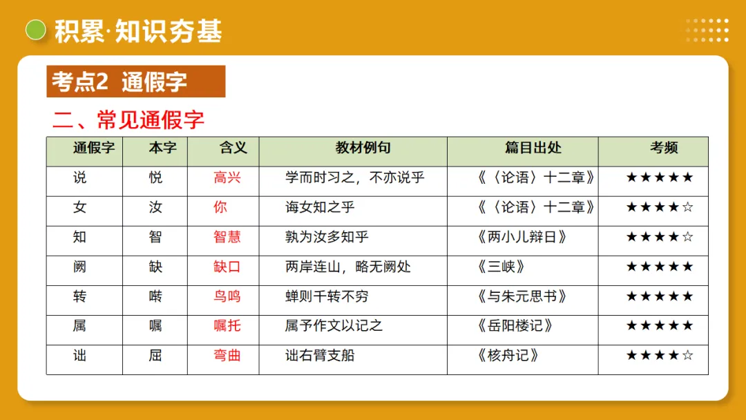 2026年中考语文复习文言文阅读第1讲《文言字词・释义积累》讲练测 第27张
