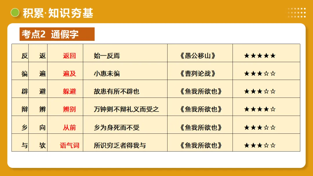 2026年中考语文复习文言文阅读第1讲《文言字词・释义积累》讲练测 第30张