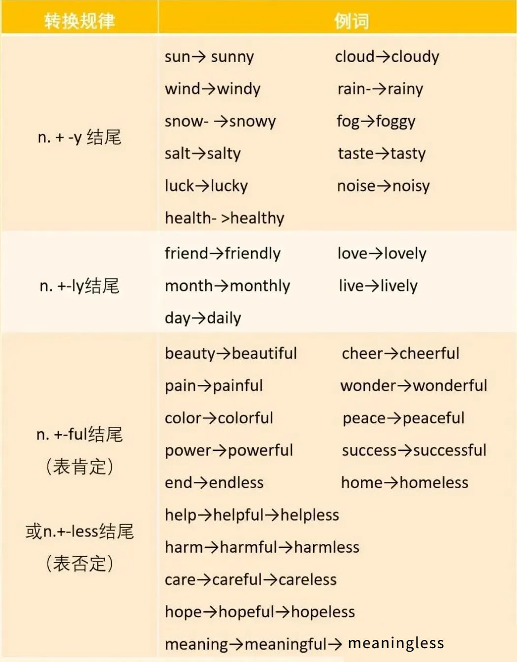 中考英语常考题型词性转换规律 第2张