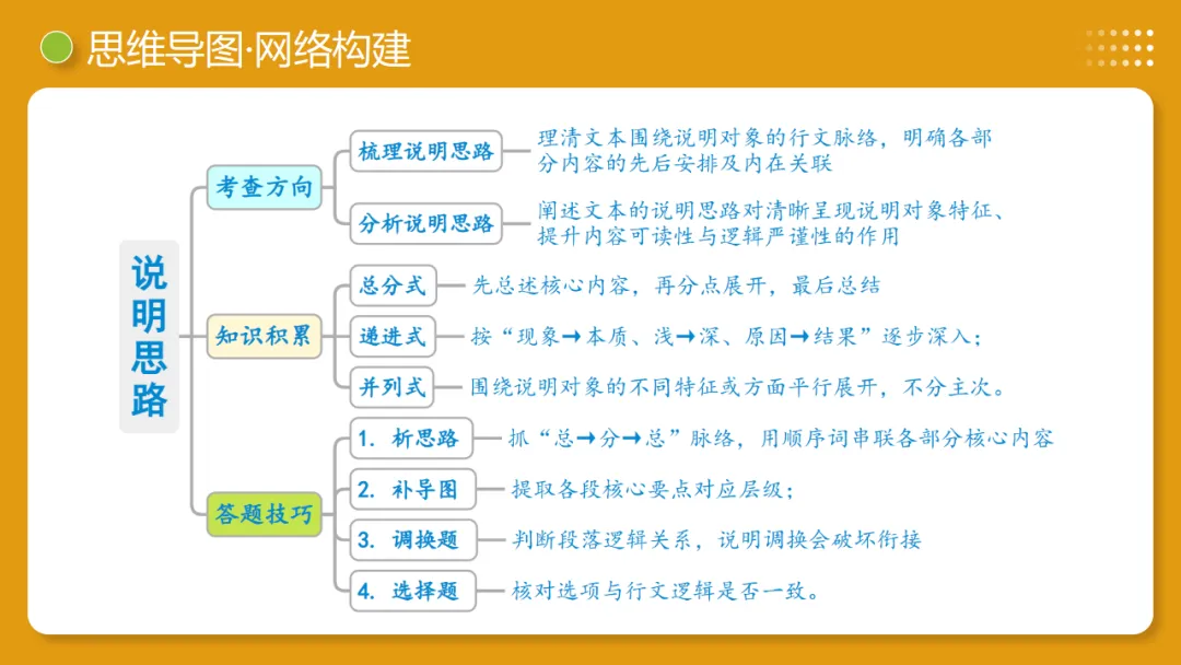 2026年中考语文复习说明文阅读第2讲《说明顺序与思路》讲练测 第10张