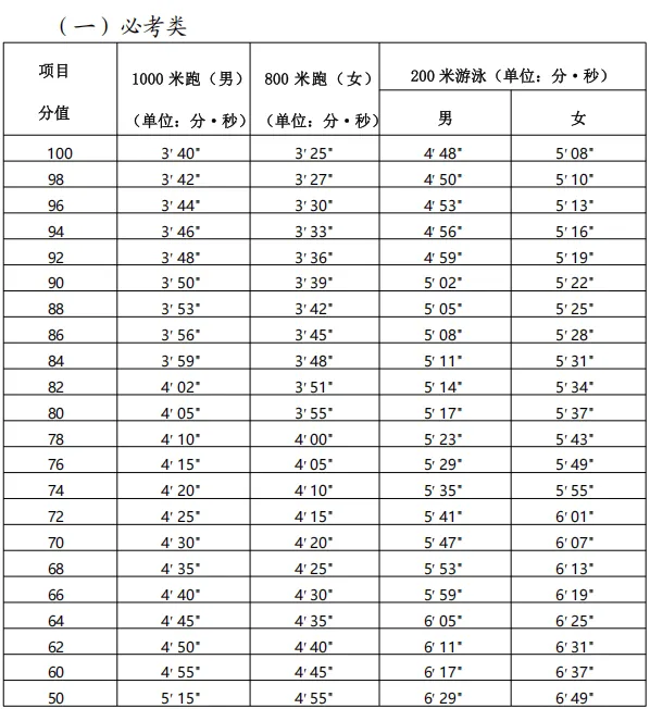 厦门体育中考,哪些人能免考?怎么算分?遇上例假怎么办?考试方案和评分标准发布 第8张