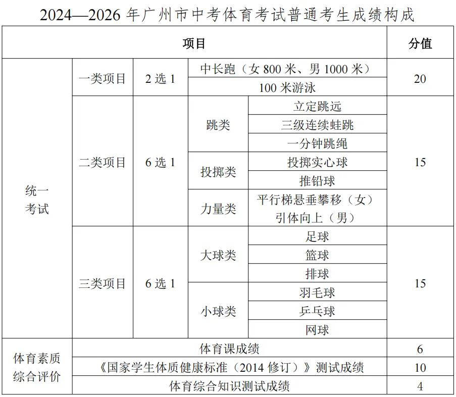 重磅!2026广州中考3月10日开始报名!(附报名问答) 第77张