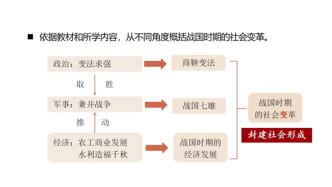 中考一轮 | 2026年中考复习:中国古代史【七上】 第35张